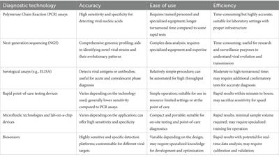 Multidisciplinary approaches to combat emerging viruses: diagnostics, therapeutic gene and vaccine delivery, and nanotherapeutics